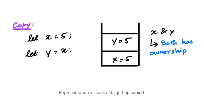 StackDataGetCopied.png