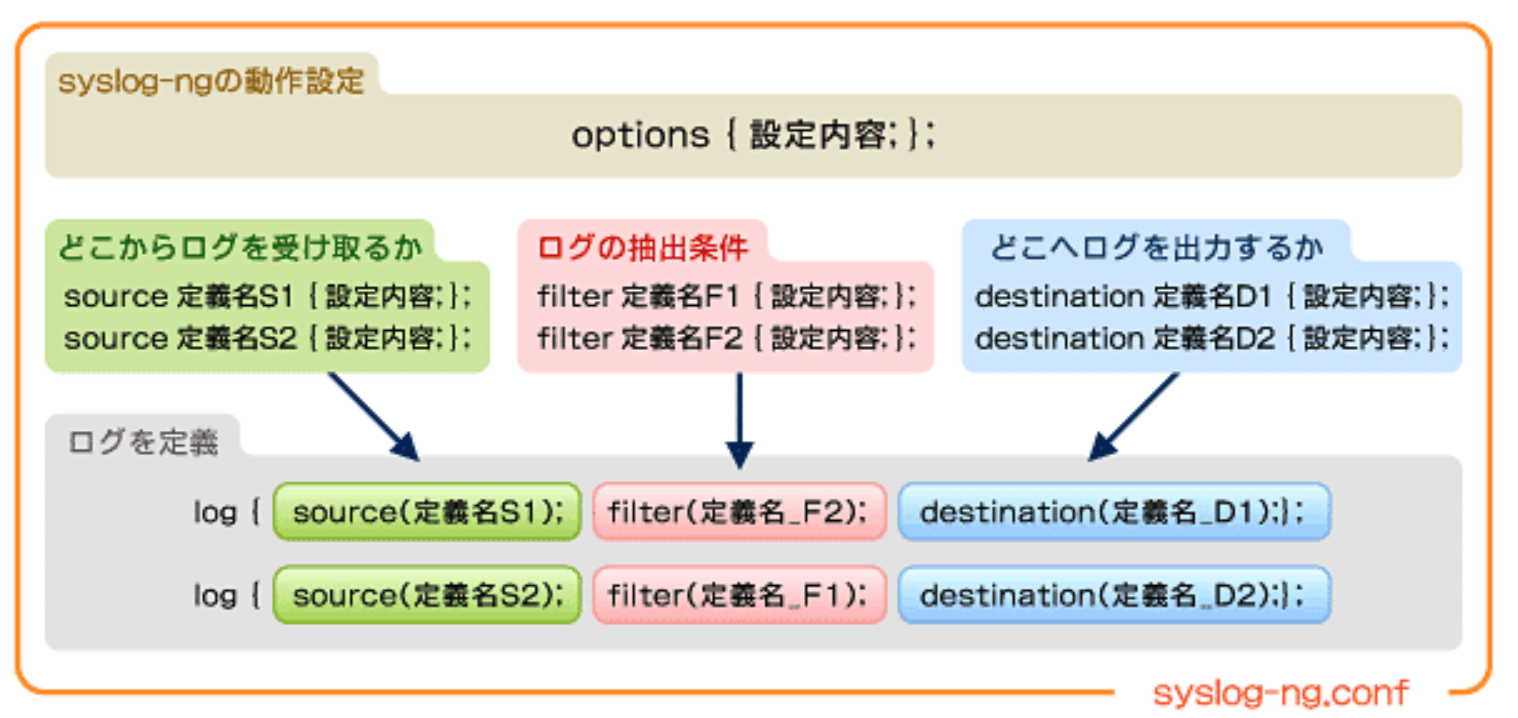 syslog-ng.conf.png